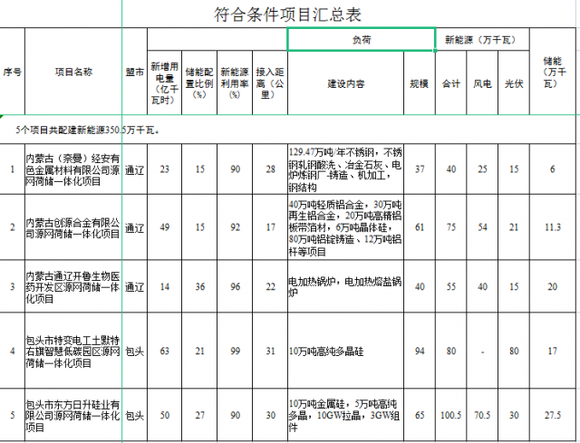 光伏161萬千瓦、風(fēng)電119.5萬千瓦，儲(chǔ)能81.8萬千瓦，內(nèi)蒙古確定2022年5個(gè)源網(wǎng)荷儲(chǔ)一體化項(xiàng)目