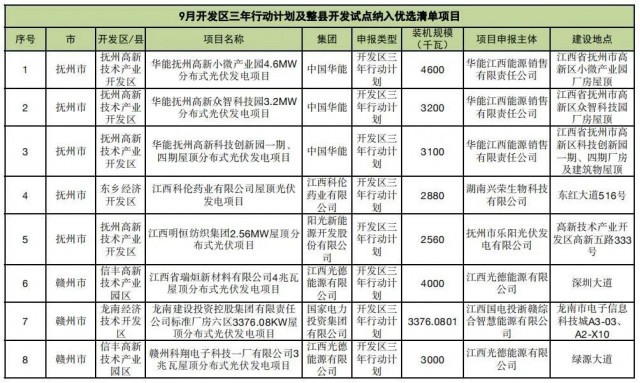 ?江西公布9月份分布式光伏優(yōu)選項(xiàng)目名單，總188.65MW