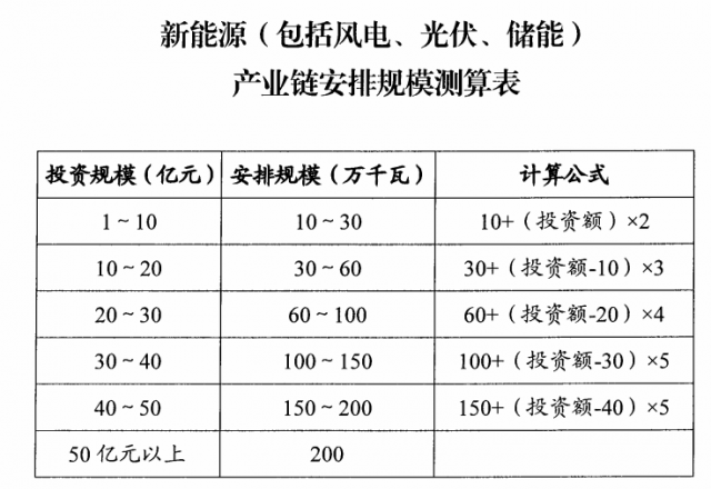 山西：擬安排4GW風光指標，支持新能源產業(yè)鏈項目投資和煤電靈活性改造