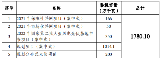 總規(guī)模17.8GW！唐山市公布光伏發(fā)電規(guī)劃項(xiàng)目裝機(jī)匯總