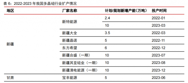 硅料產(chǎn)能密集釋放！光伏級(jí)三氯氫硅漲價(jià)一觸即發(fā)