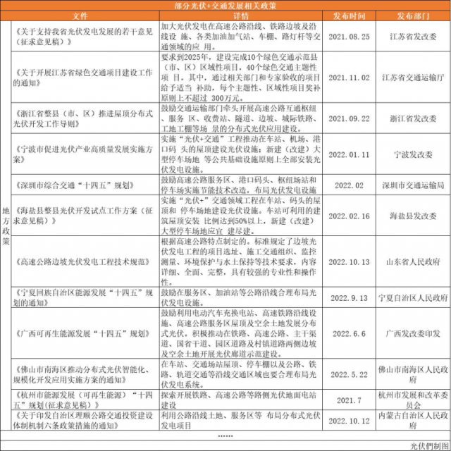 高速公路、鐵路沿線、地鐵、港口碼頭……“光伏+交通”正乘風(fēng)而起！
