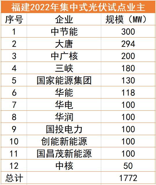 福建1.77GW光伏試點(diǎn)名單：中節(jié)能、大唐、中廣核領(lǐng)銜，全部為涉水項(xiàng)目