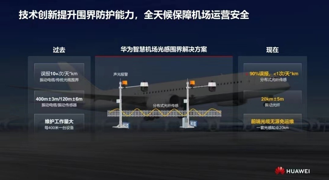 華為發(fā)布智慧機(jī)場(chǎng)光感圍界解決方案 實(shí)現(xiàn)零漏報(bào)、極低誤報(bào)