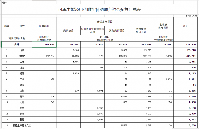光伏25.8億！財政部提前下達(dá)2023年可再生能源補(bǔ)貼！