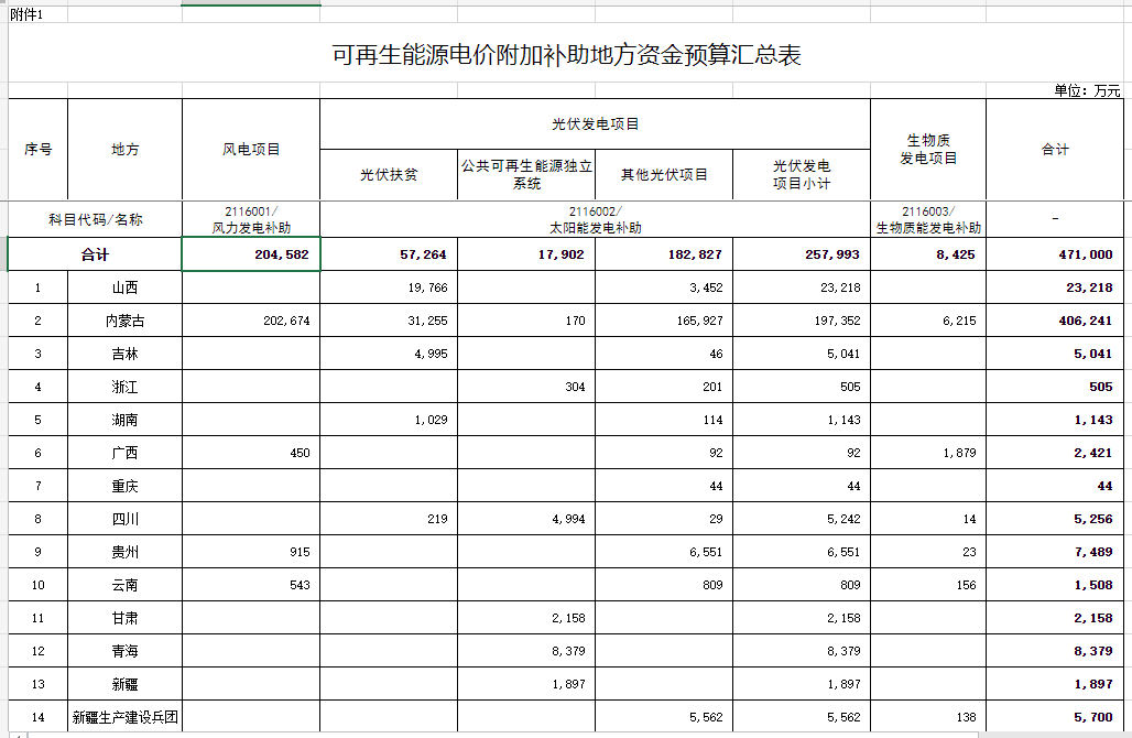 光伏25.8億元！財政部提前下達(dá)2023年可再生能源電價附加補(bǔ)助地方資金預(yù)算