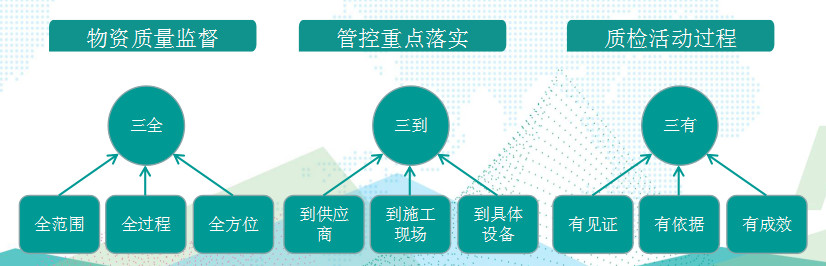 國(guó)網(wǎng)成武縣供電公司基于“三全三到三有”工作法，保障物資質(zhì)量精準(zhǔn)管控