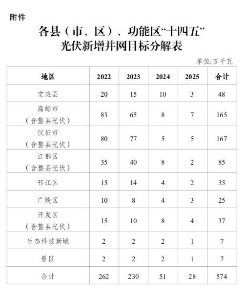 “十四五”目標(biāo)5.74GW+！江蘇揚州市關(guān)于加快推進全市光伏發(fā)電開發(fā)利用的實施意見（試行）