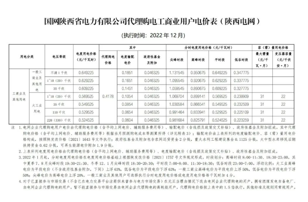 2022年12月全國(guó)電網(wǎng)代理購(gòu)電價(jià)格發(fā)布，最大峰谷電價(jià)差1.28元/kWh！