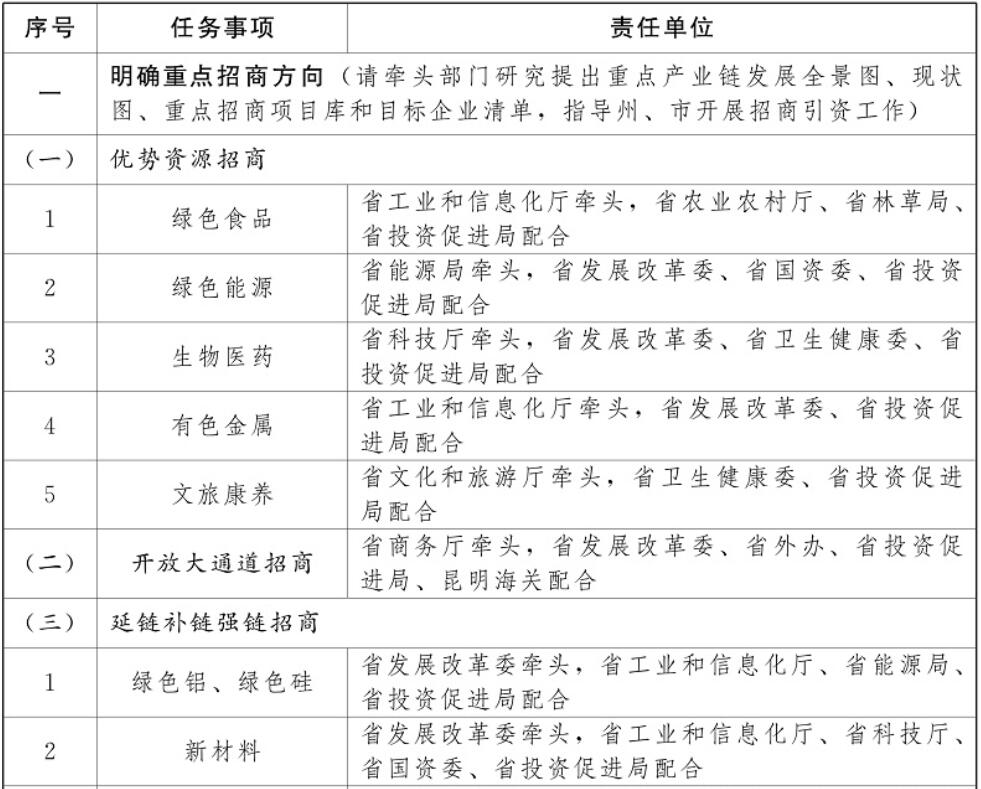 云南加強(qiáng)光伏制造業(yè)、新型儲(chǔ)能等重點(diǎn)產(chǎn)業(yè)招商引資