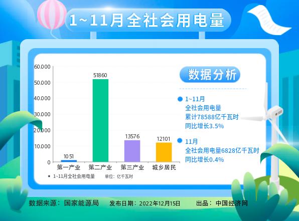 國家能源局：1-11月城鄉(xiāng)居民生活用電同比增長(zhǎng)12%
