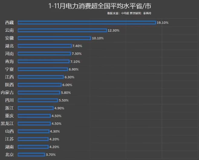 前11月電力消費(fèi)增速出爐，你的家鄉(xiāng)排第幾?