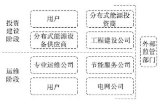 最新！2022年分布式能源投資企業(yè)TOP10出爐！