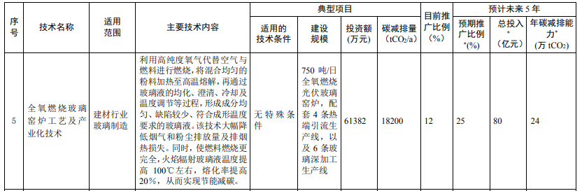 光伏相關技術3項！生態(tài)環(huán)境部印發(fā)國家重點推廣的低碳技術目錄（第四批）