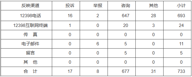 新能源和可再生能源行業(yè)類65件，占8.87%！2022年11月12398能源監(jiān)管熱線投訴舉報處理情況通報