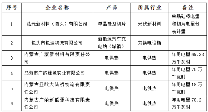 含光伏企業(yè)！內(nèi)蒙古公示戰(zhàn)略性新興產(chǎn)業(yè)電力交易企業(yè)名單