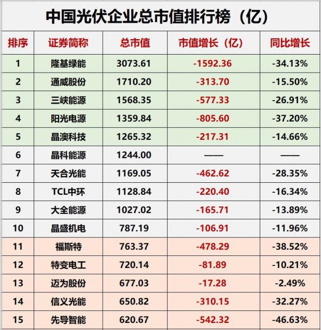降幅達(dá)23.32%！光伏總市值“蒸發(fā)”近萬(wàn)億