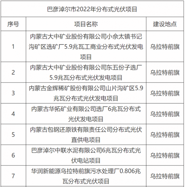 華能、國家能源集團(tuán)、華潤等上榜！內(nèi)蒙古巴彥淖爾183MW分散式風(fēng)光項(xiàng)目競配結(jié)果公示