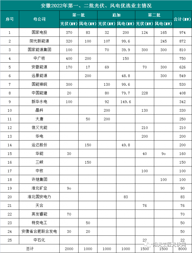 安徽8GW風光項目優(yōu)選公示：國電投、陽光新能源、國家能源集團領(lǐng)銜