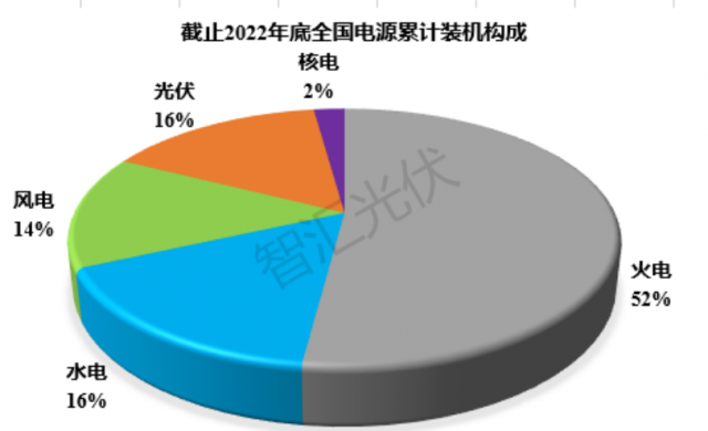2011~2022：各類電源裝機、發(fā)電量情況！