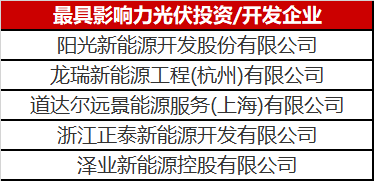 光伏投資開發(fā)賽道有多熱？你根本都想不到