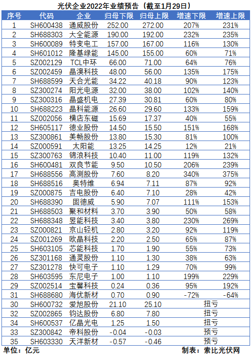 光伏企業(yè)的業(yè)績預(yù)告，透漏了這些信號(hào)