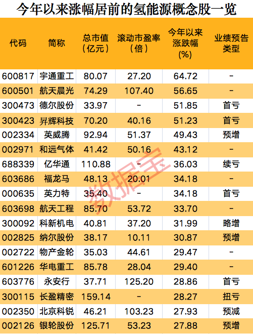 一則消息，氫能源板塊集體狂歡，概念股開(kāi)年以來(lái)大漲