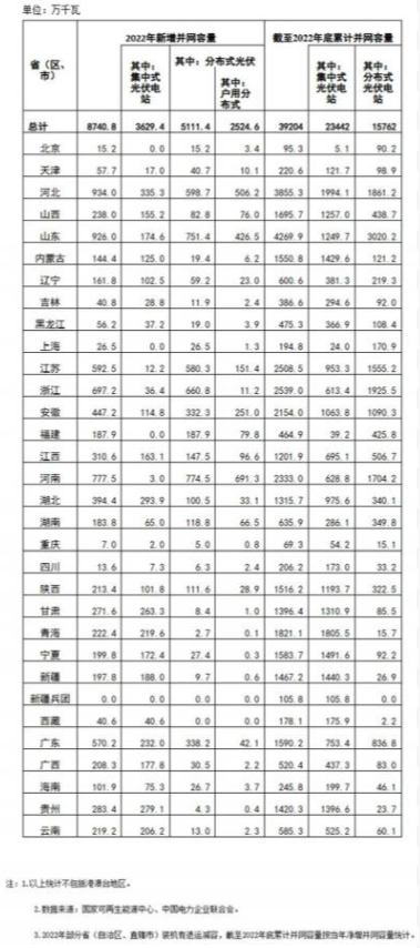 國(guó)家能源局: 2022年全國(guó)光伏裝機(jī)87.41GW,集中式36.29GW、分布式51.11GW