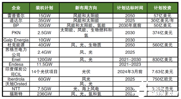 海外巨頭加碼布局新能源，數(shù)千億美元投資，近600GW