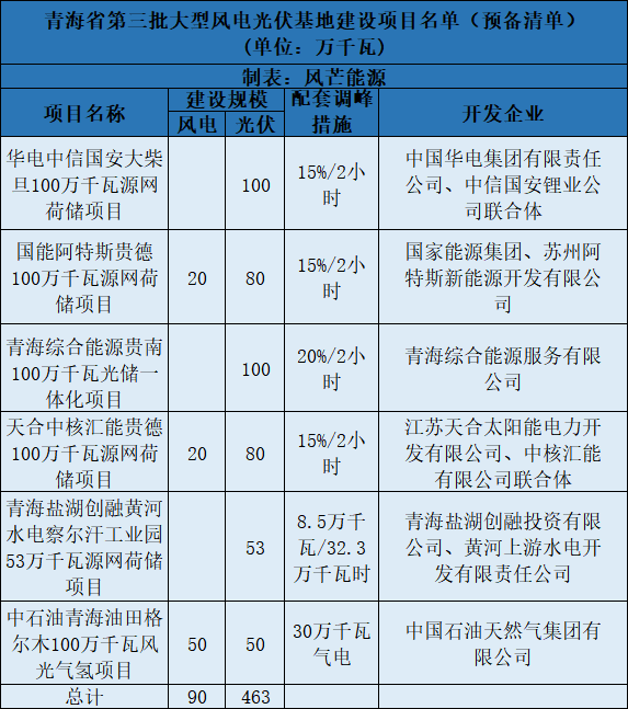 青海第三批5.5GW風(fēng)光大基地預(yù)備項(xiàng)目名單：華電、中石油等上榜