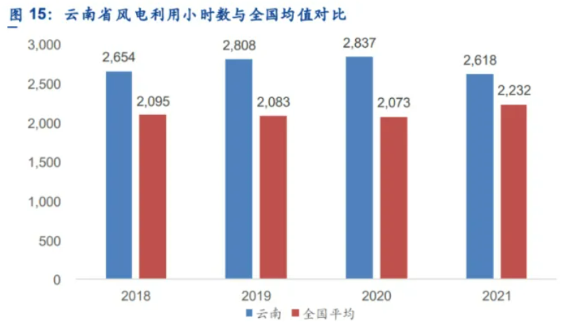解析云南風(fēng)電發(fā)展現(xiàn)狀：開發(fā)受限、推進(jìn)緩慢、收益不確定