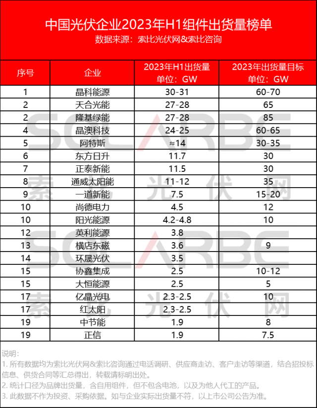 中國(guó)光伏組件企業(yè)2023上半年出貨量榜單Top20公布！