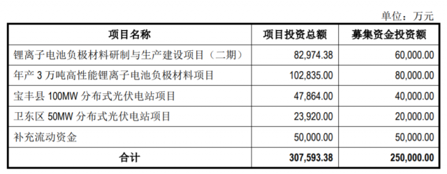 定增25億，國資背景上市企業(yè)擬投建分布式光伏電站