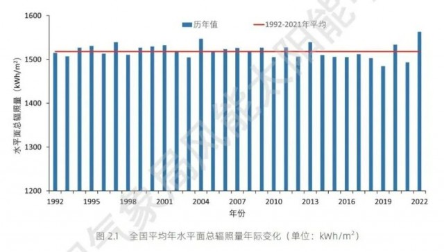 全國太陽能資源、發(fā)電小時數(shù)情況公布！