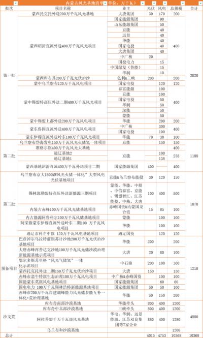內(nèi)蒙古: 在建待建新能源規(guī)模超160GW,三峽、華電、大唐、華潤等深度布局