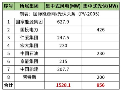 天津2.38GW風(fēng)光項(xiàng)目清單公布!國(guó)家能源集團(tuán)、國(guó)投、中石油、中國(guó)能建等領(lǐng)銜