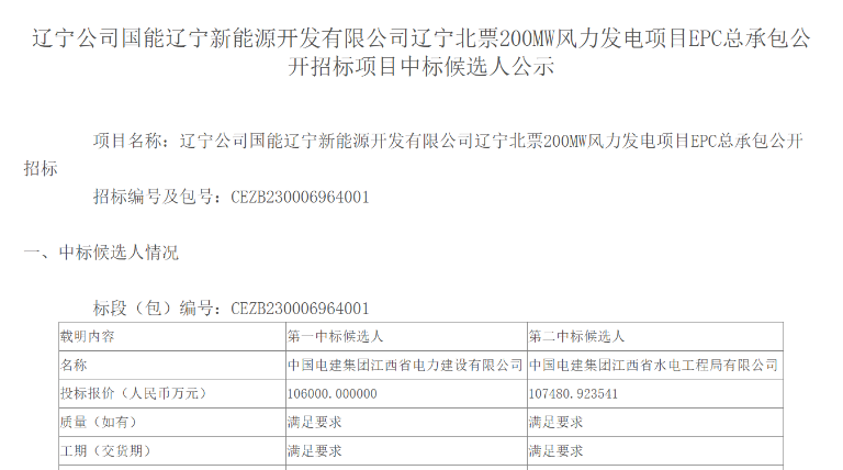超10億元！中國(guó)電建擬中標(biāo)200MW風(fēng)電項(xiàng)目