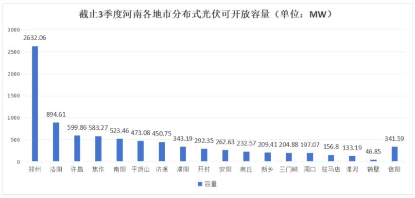 不足8.6GW，河南公布18地市分布式光伏可開(kāi)放量