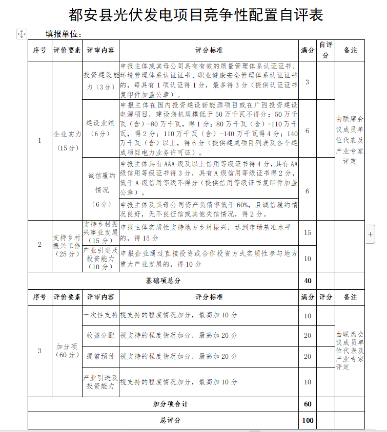 廣西都安：啟動1.6GW風(fēng)、光競配，鄉(xiāng)村振興、產(chǎn)業(yè)投資、收益分配等占比85%