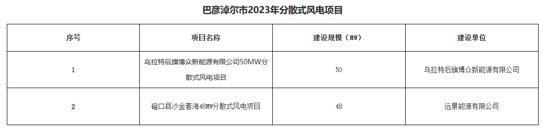 巴彥淖爾公示156.2MW分布式光伏、分散式風(fēng)電優(yōu)選結(jié)果