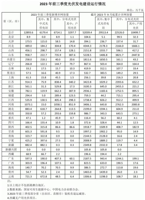 前三季度各省光伏裝機(jī)出爐: 河南超10GW,魯、蘇、湖北、新疆領(lǐng)先