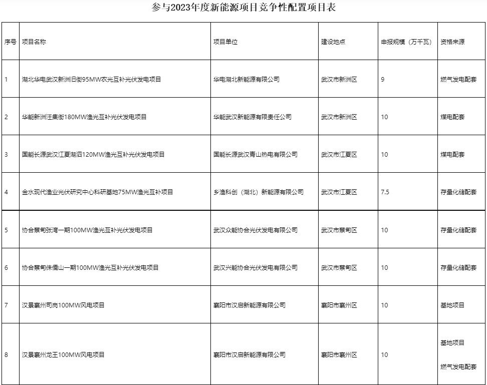 國(guó)家電投、國(guó)家能源集團(tuán)等領(lǐng)銜！湖北6.9GW新能源清單公布