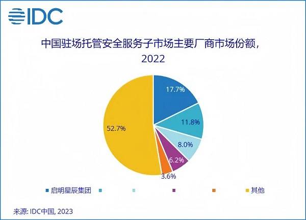 13.1%市場份額，啟明星辰集團(tuán)穩(wěn)居托管安全服務(wù)市場第一