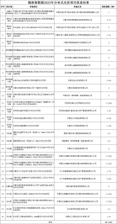 內(nèi)蒙古錫林郭勒盟公示2023年全盟分散式風(fēng)電、分布式光伏擬支持項(xiàng)目