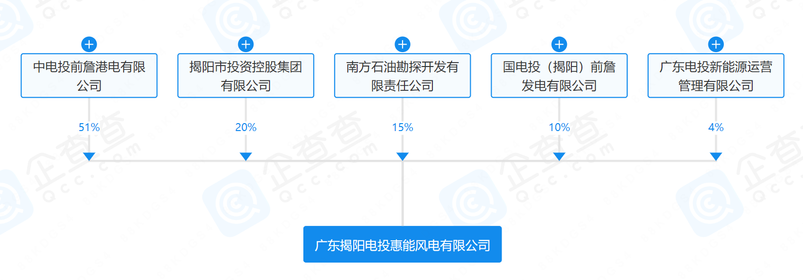 2億元！國家電投等在揭陽成立風(fēng)電公司