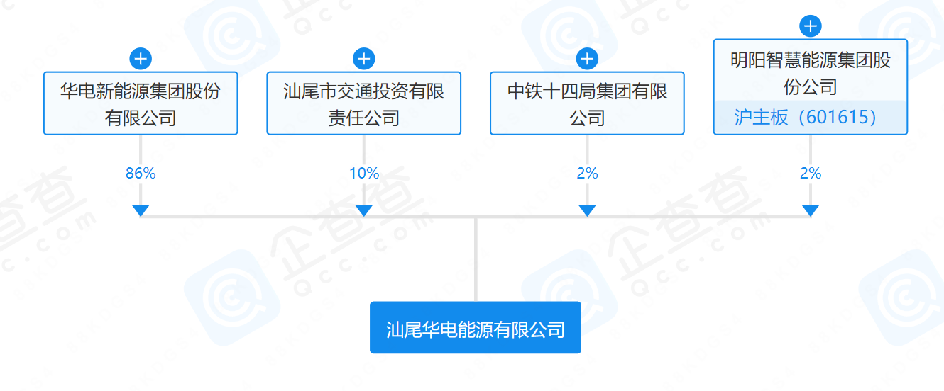 華電、明陽、中鐵等在汕尾成立能源公司