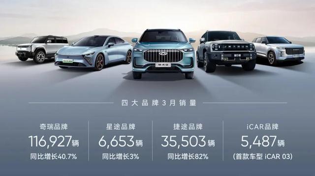 奇瑞一季度新能源汽車銷售60133輛，同增124%