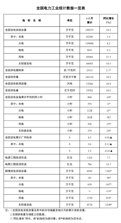 國家能源局：一季度風(fēng)電新增裝機(jī)15.5GW，同比增長5.09GW