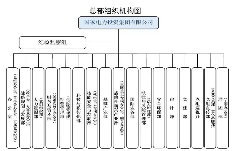 國(guó)家電投組織機(jī)構(gòu)調(diào)整！