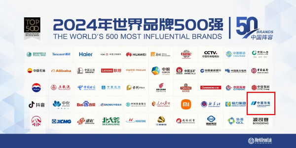 中國華電蟬聯(lián)世界品牌500強(qiáng)、排名上升33位